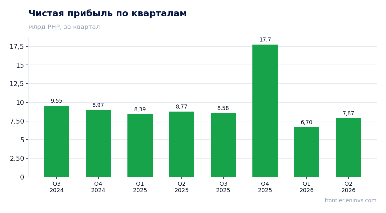Чистая прибыль по кварталам