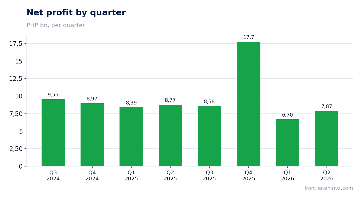 Net profit by quarter