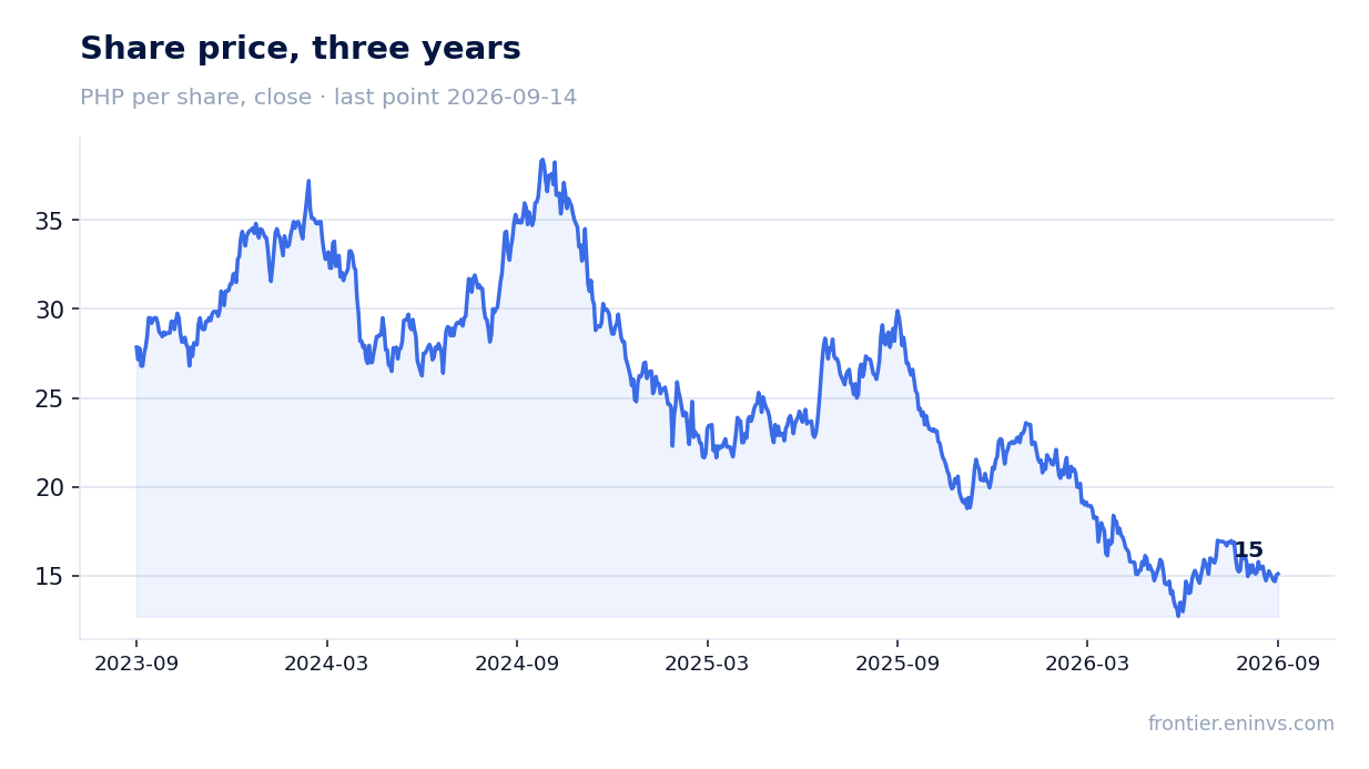 Share price, three years