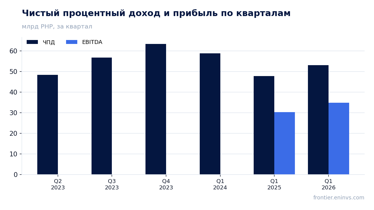 Выручка и EBITDA по кварталам