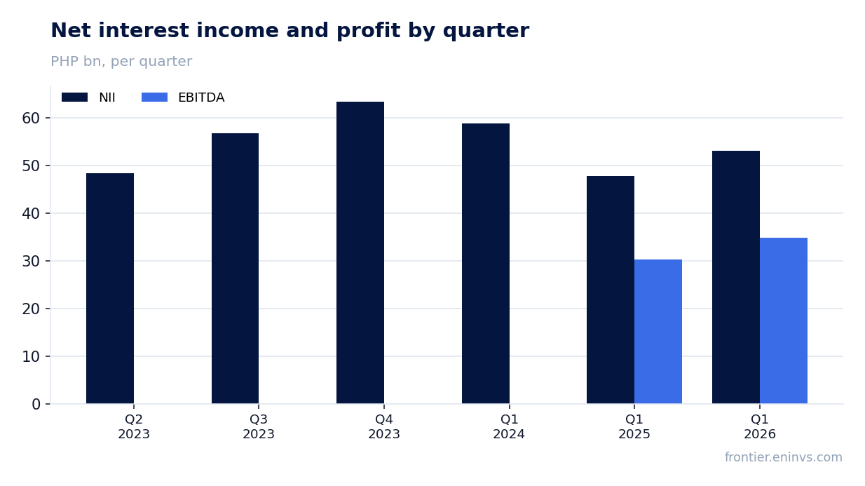 Revenue and EBITDA by quarter