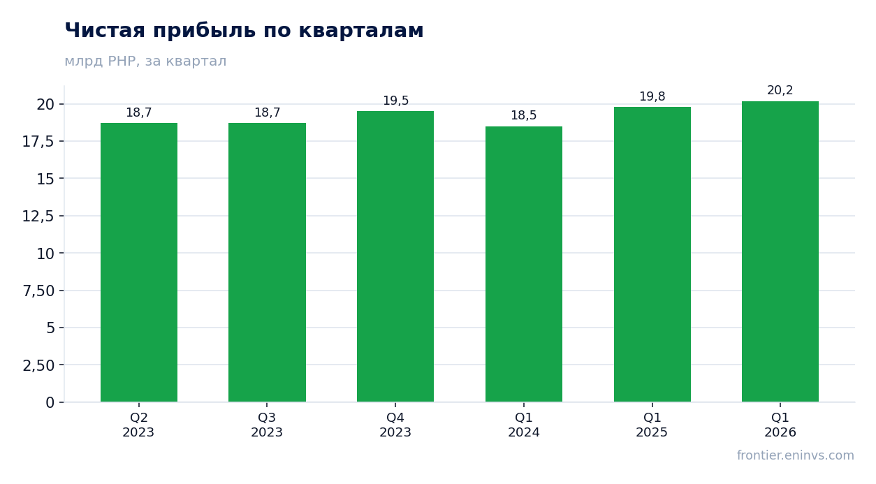 Чистая прибыль по кварталам