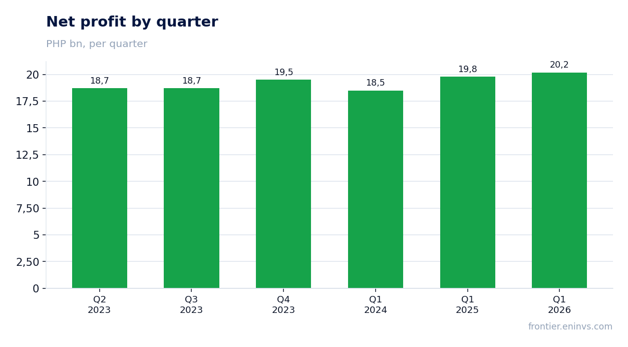 Net profit by quarter
