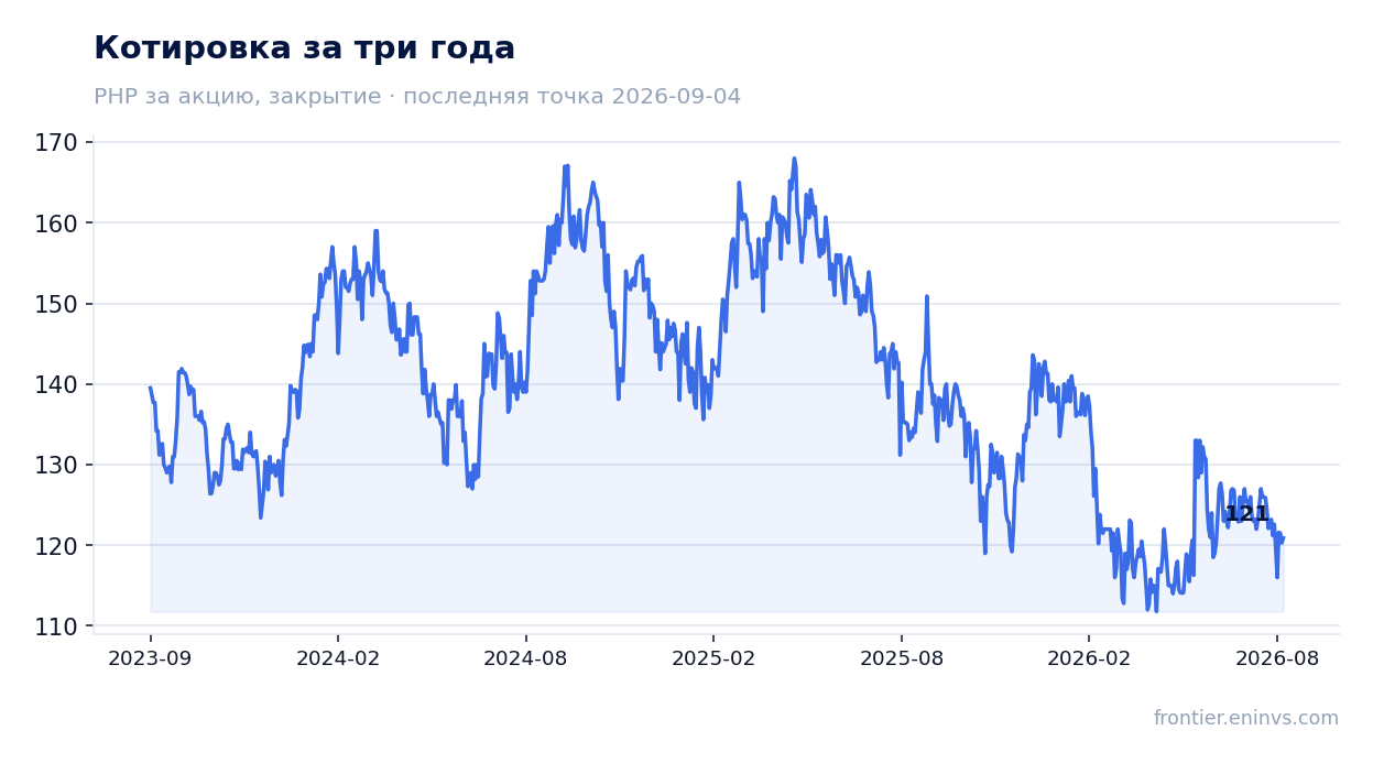 Котировка за три года