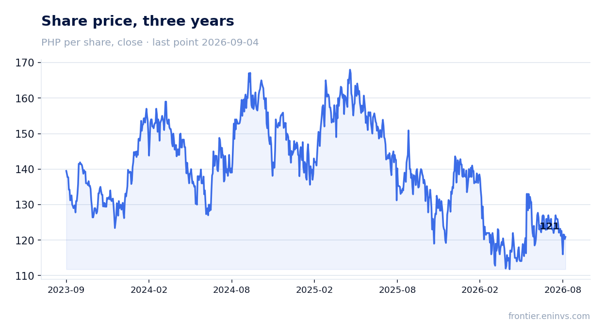 Share price, three years