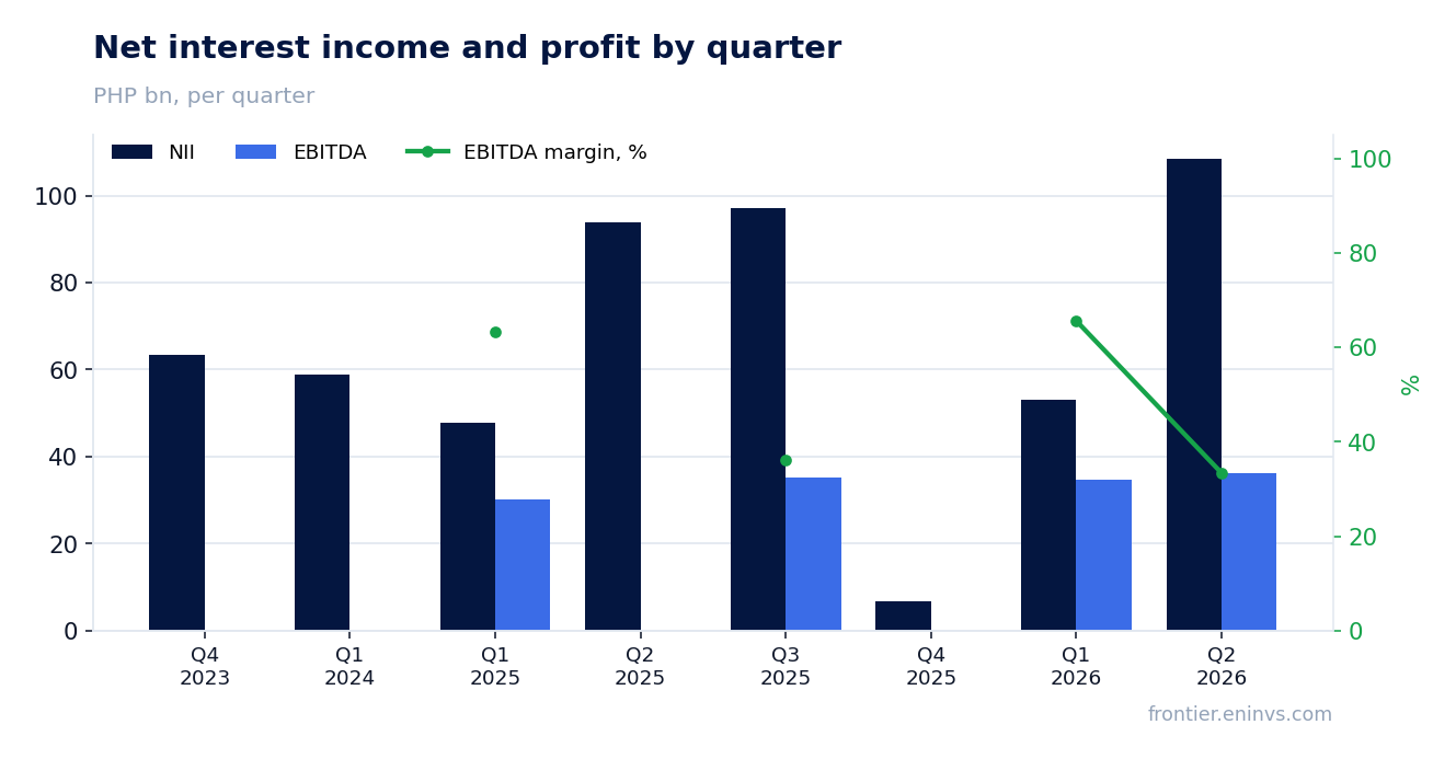 Revenue and EBITDA by quarter