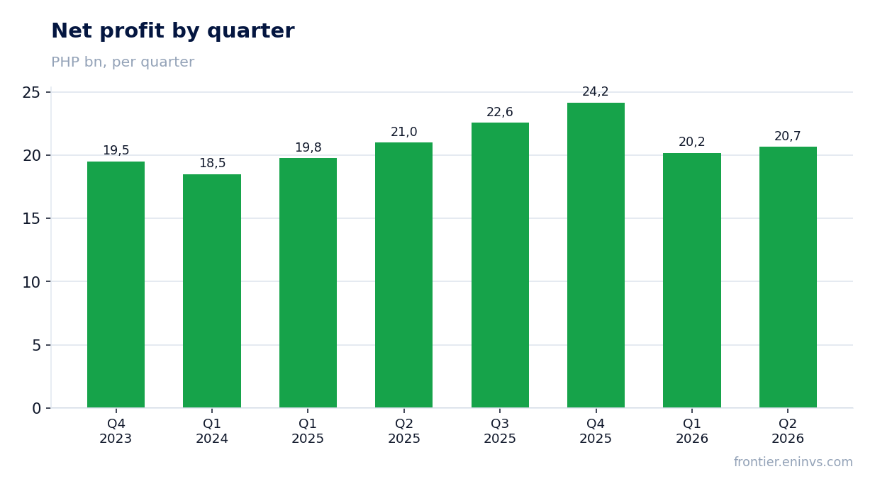 Net profit by quarter
