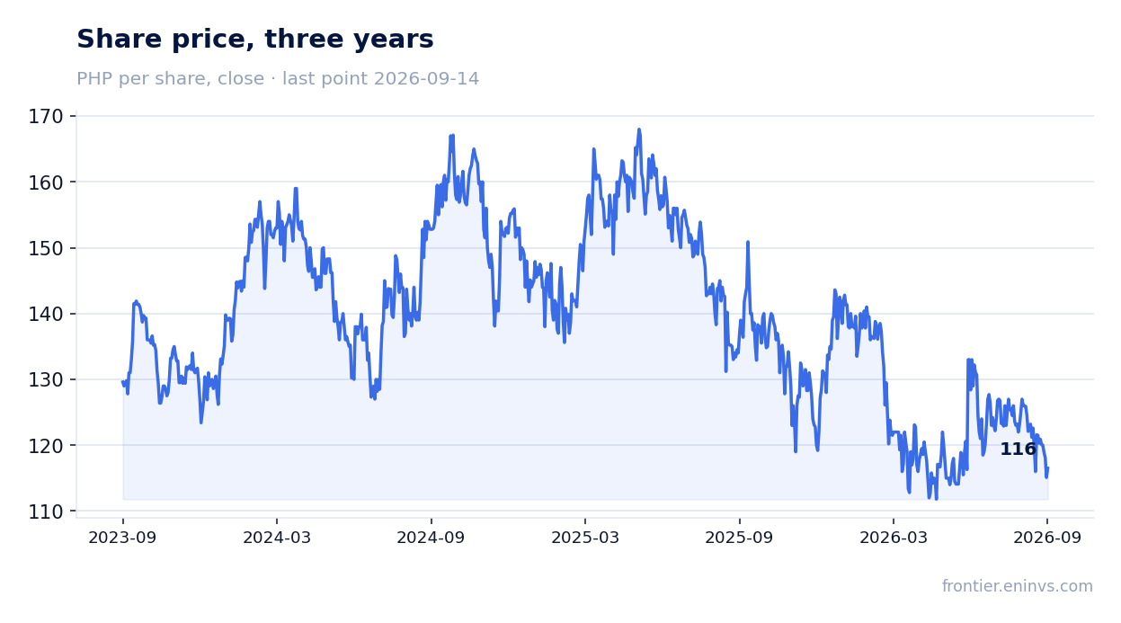 Share price, three years