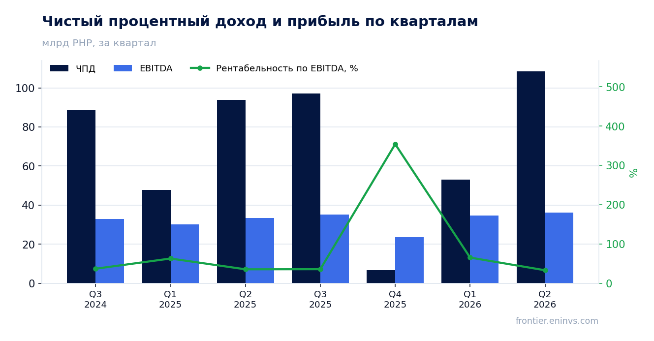 Выручка и EBITDA по кварталам
