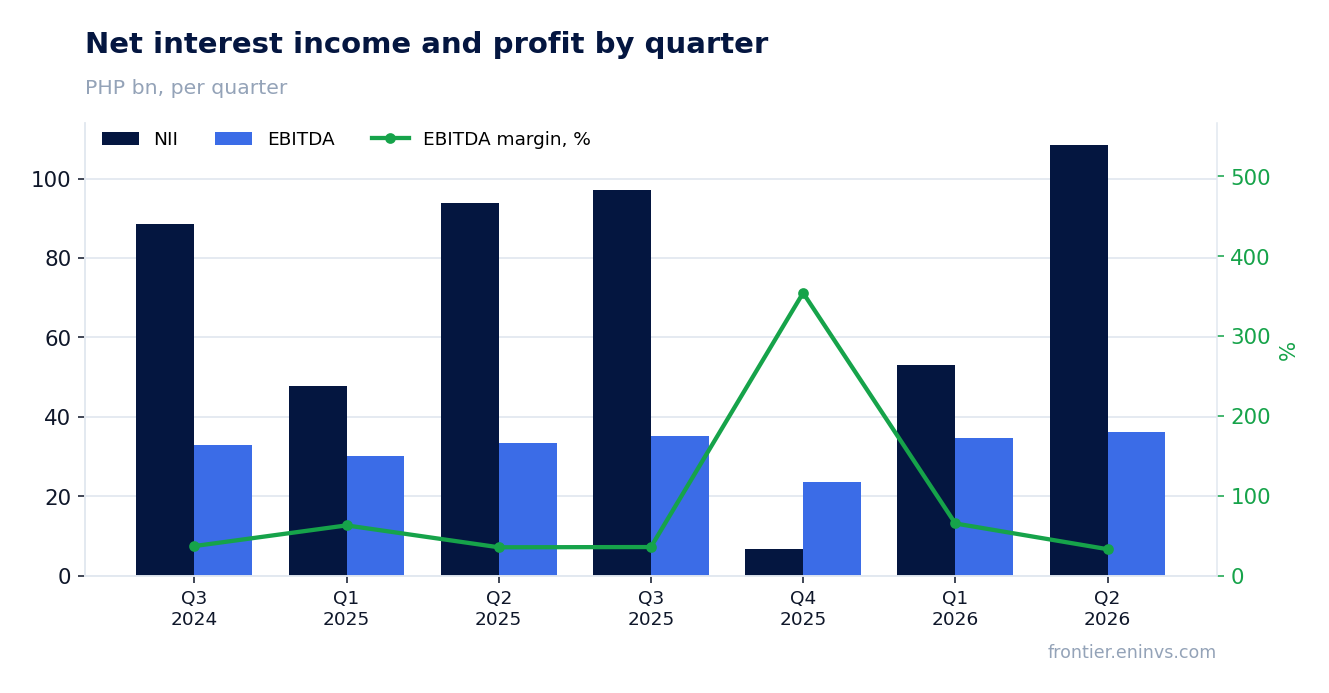 Revenue and EBITDA by quarter