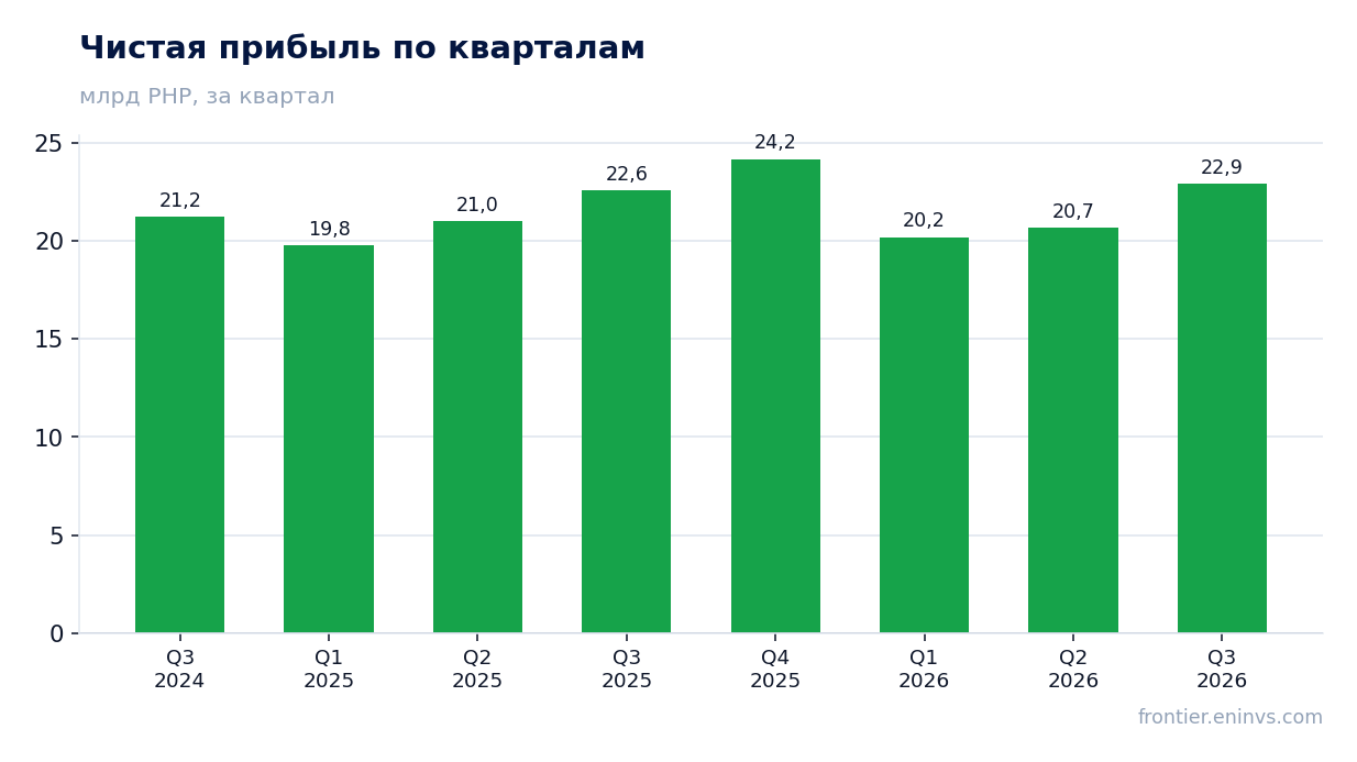Чистая прибыль по кварталам