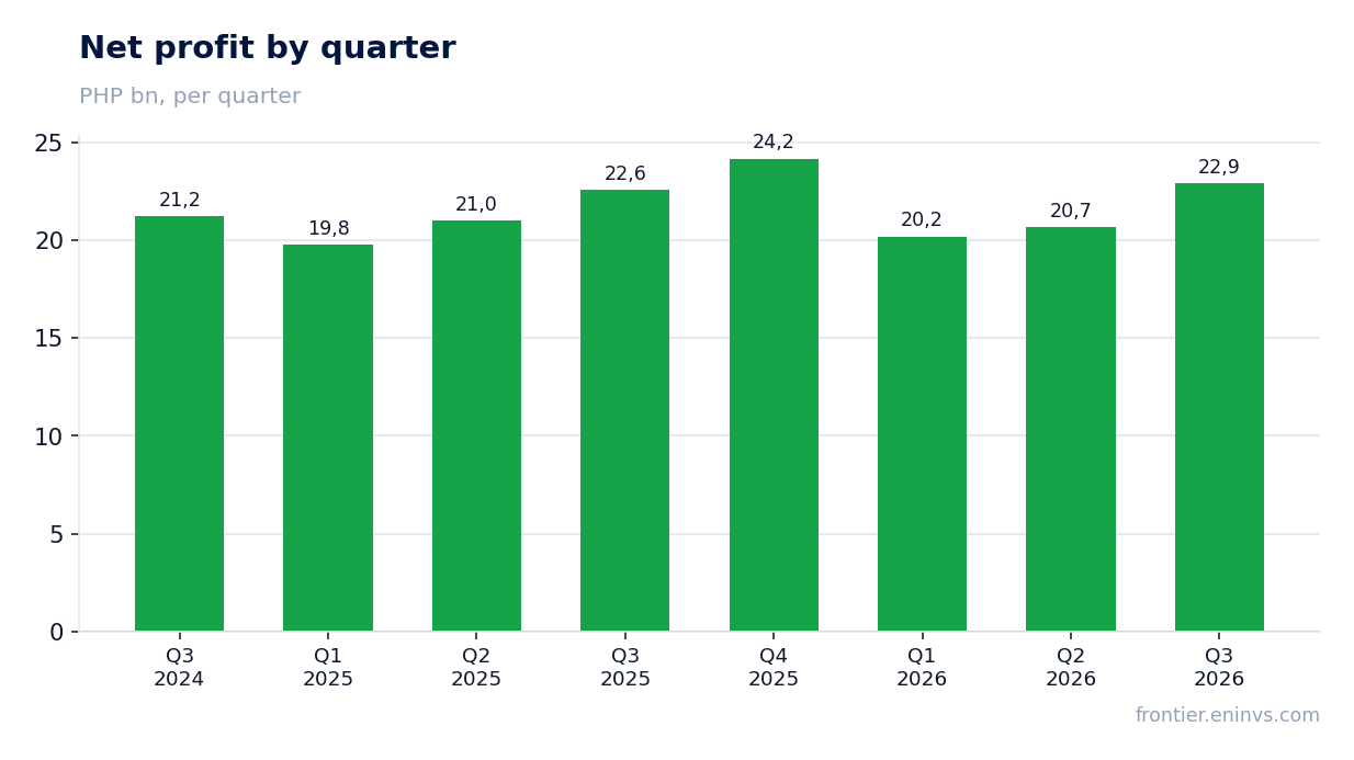 Net profit by quarter