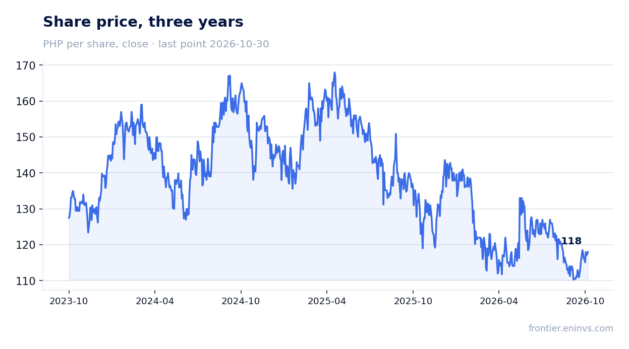 Share price, three years
