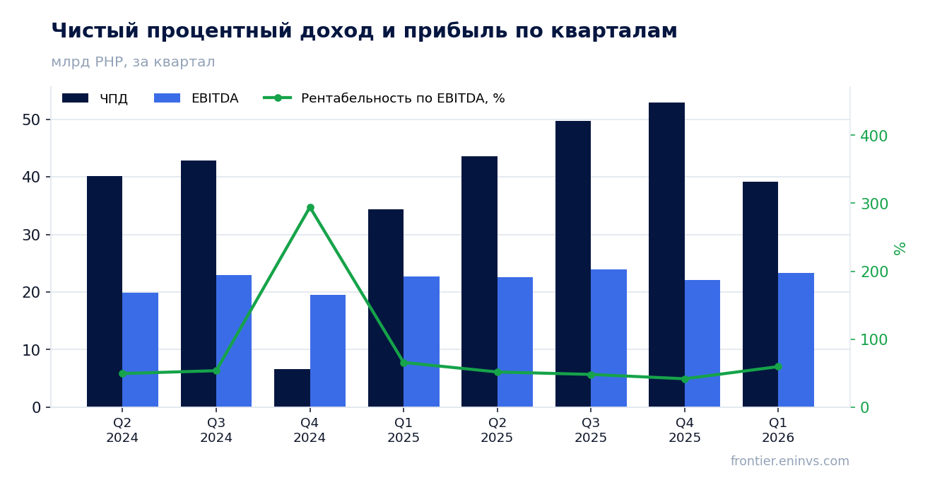 Выручка и EBITDA по кварталам