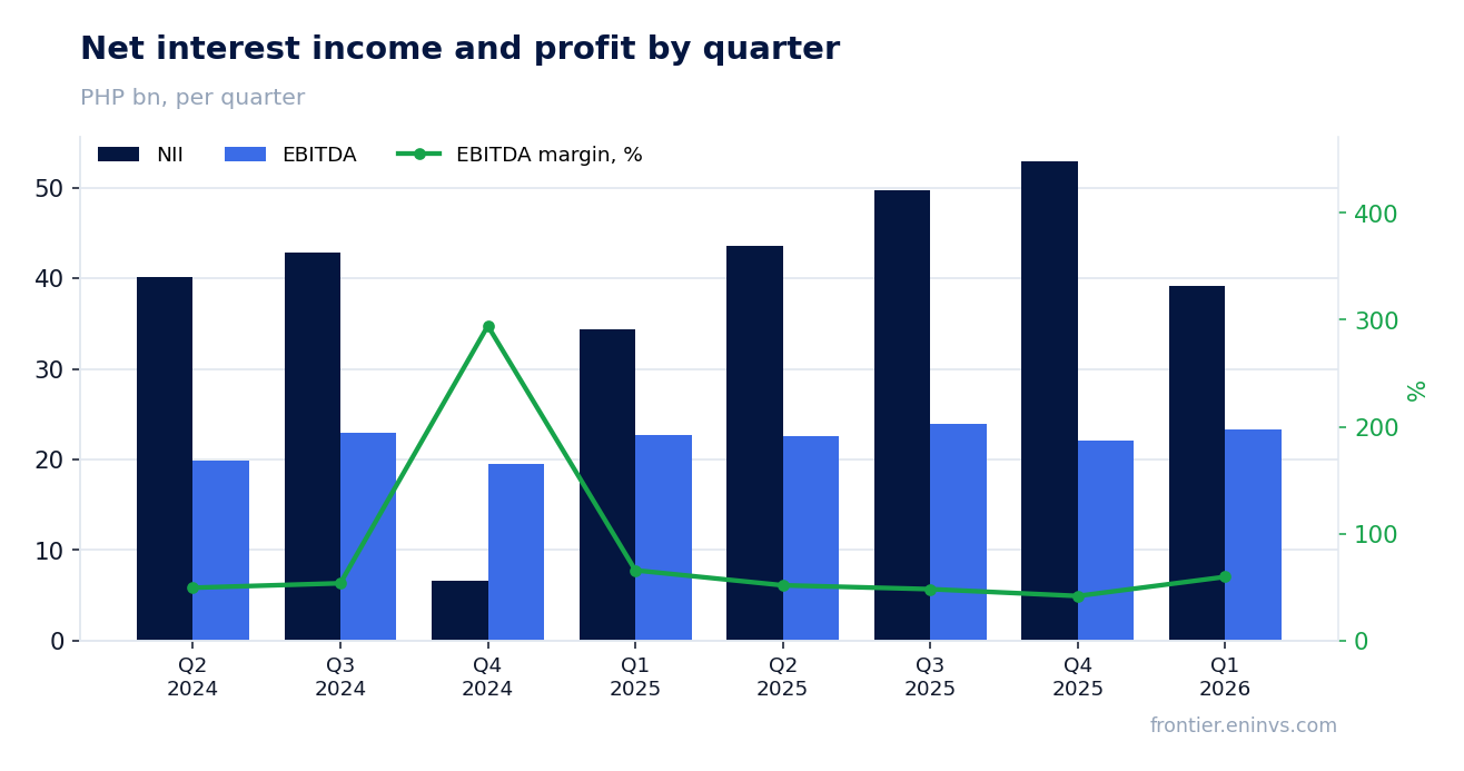 Revenue and EBITDA by quarter