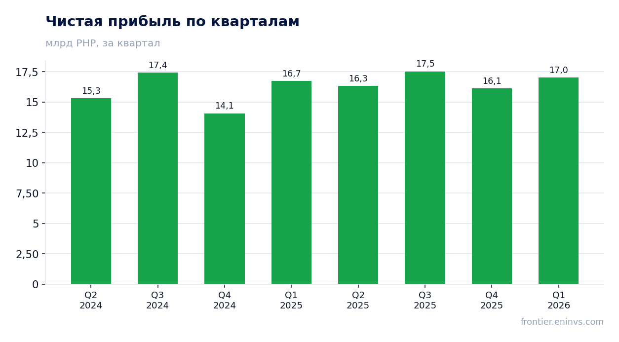 Чистая прибыль по кварталам