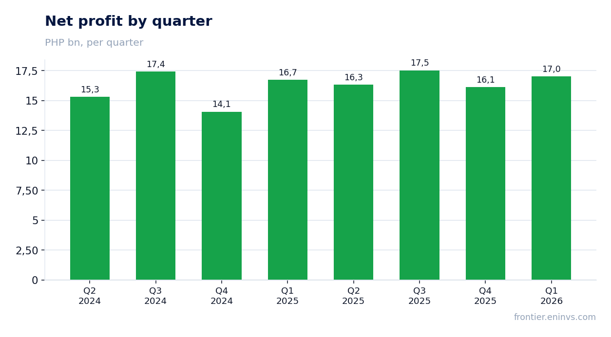 Net profit by quarter