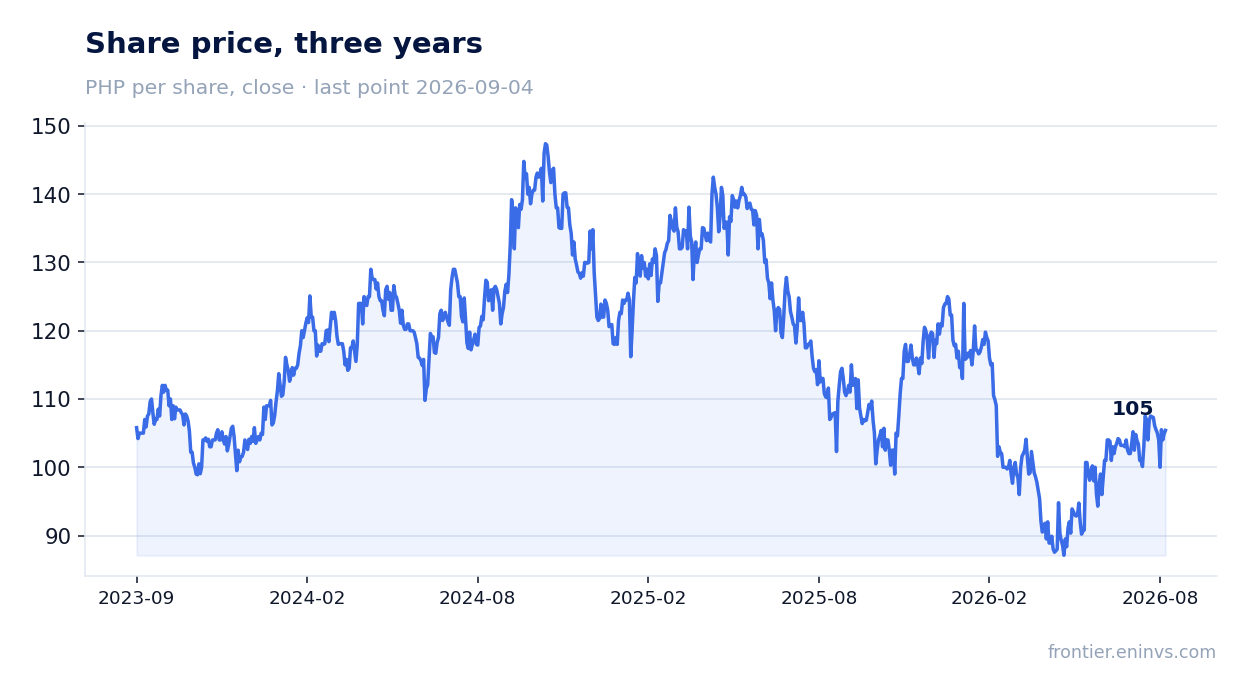 Share price, three years