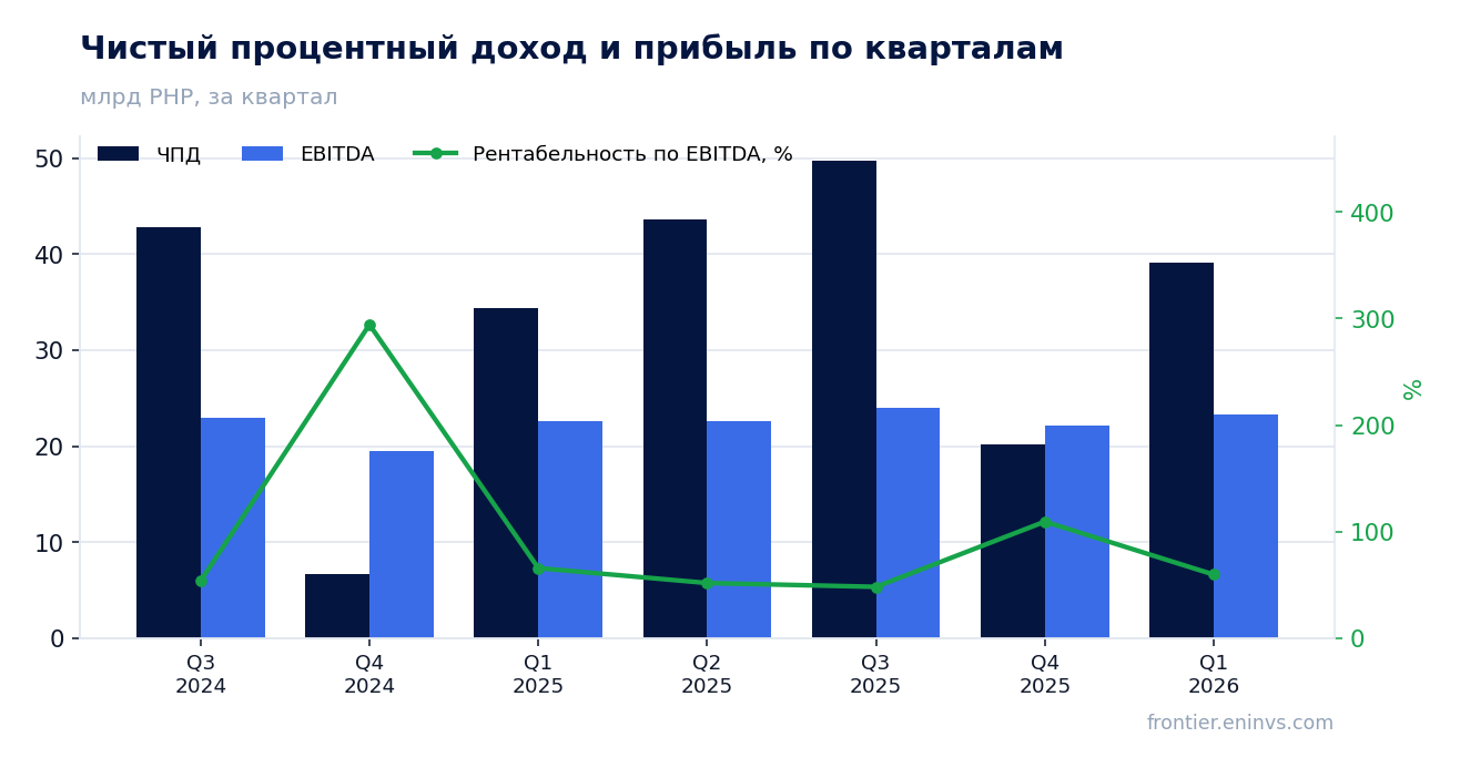 Выручка и EBITDA по кварталам