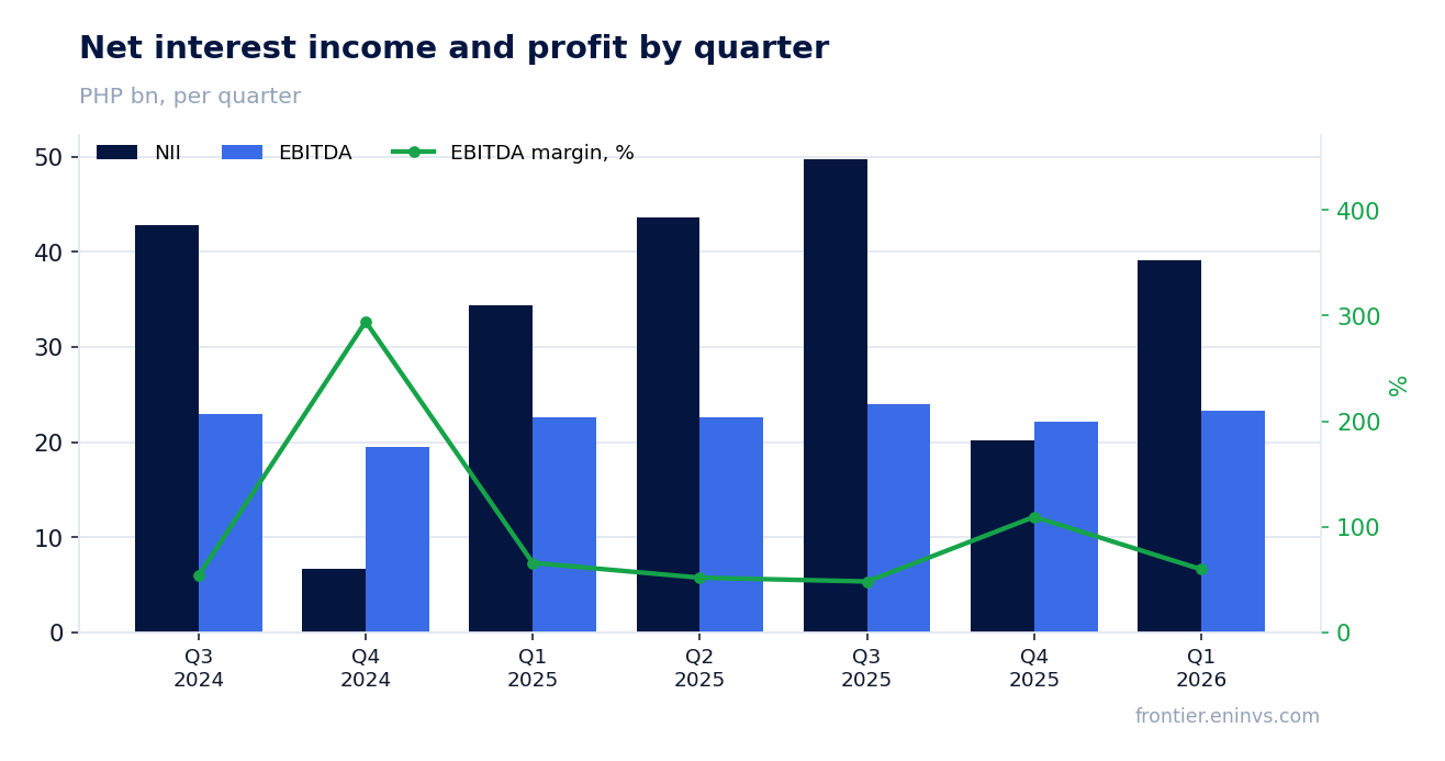 Revenue and EBITDA by quarter