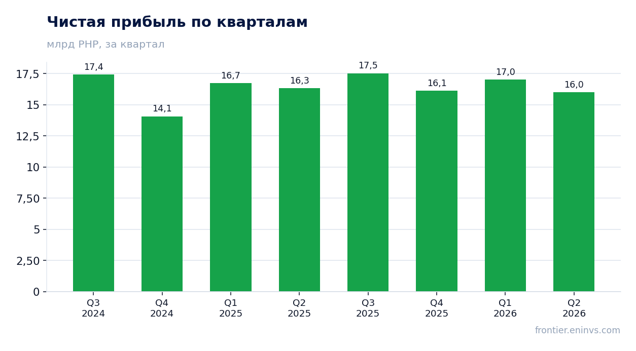 Чистая прибыль по кварталам