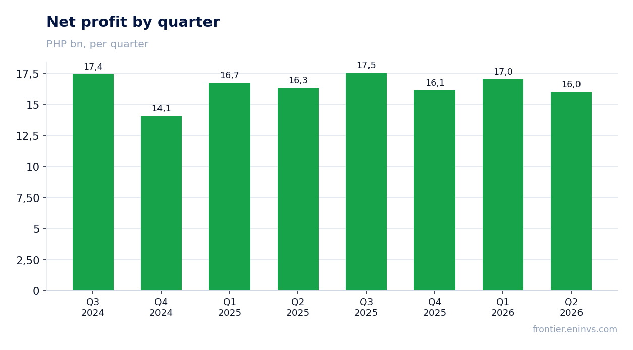 Net profit by quarter