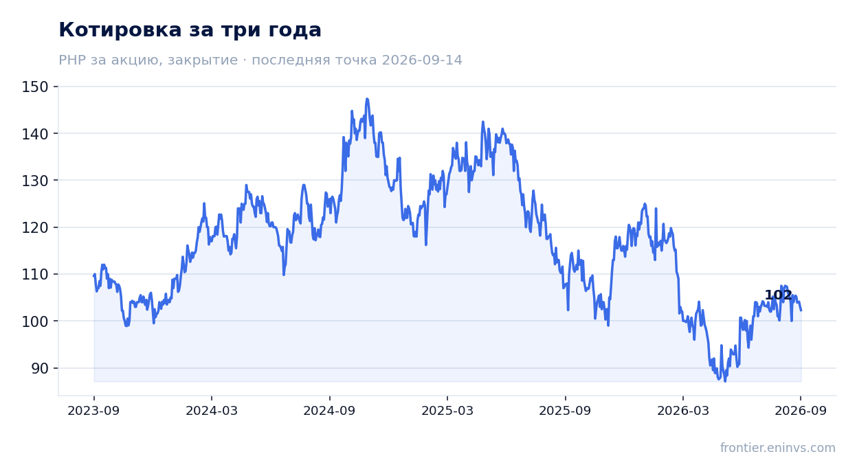 Котировка за три года