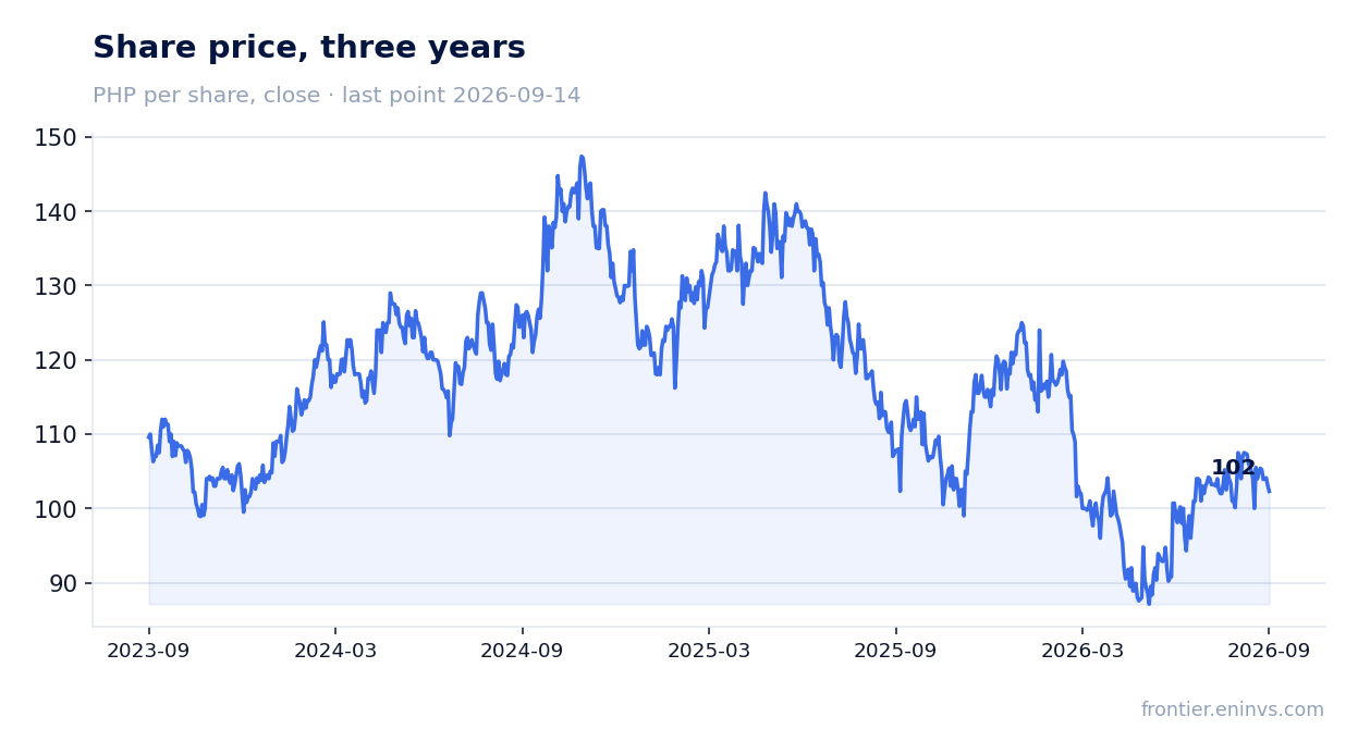 Share price, three years