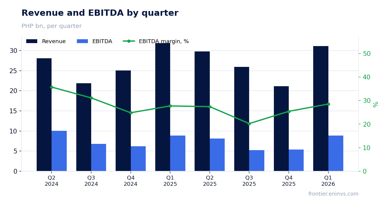 Revenue and EBITDA by quarter