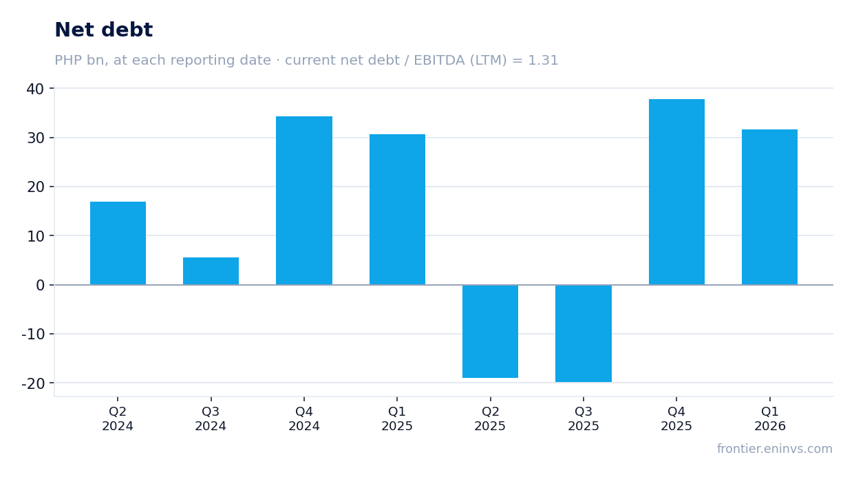 Net debt at reporting dates