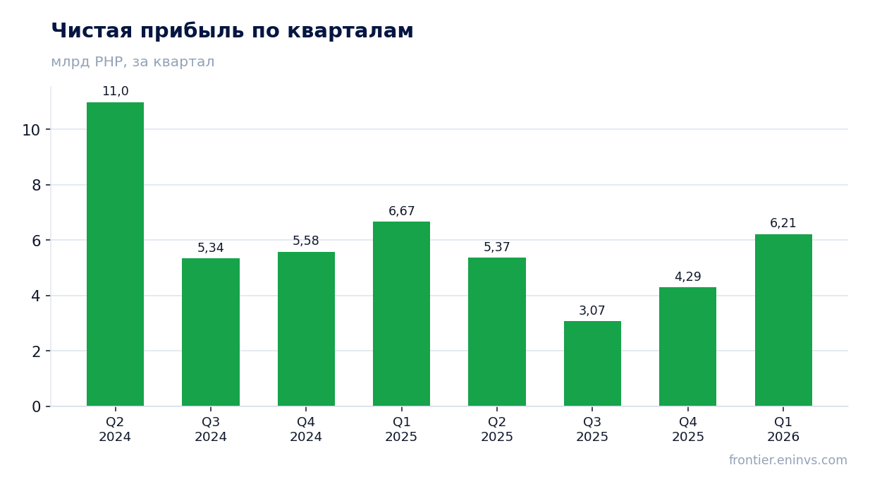 Чистая прибыль по кварталам