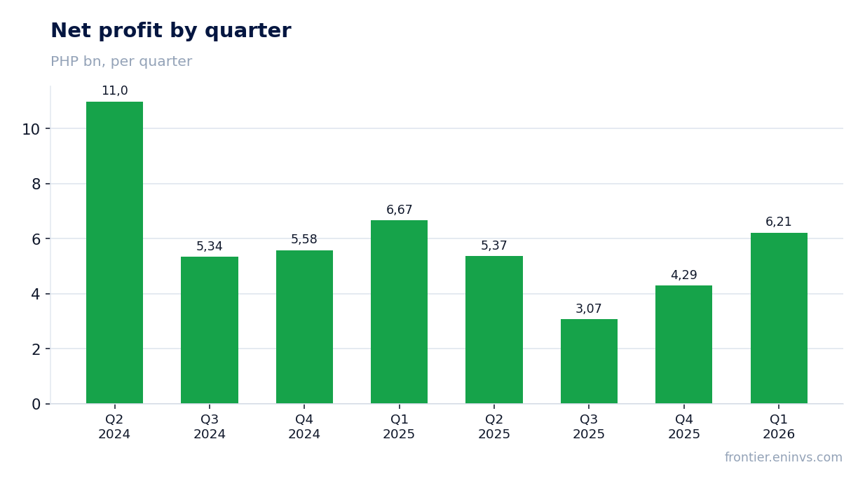 Net profit by quarter