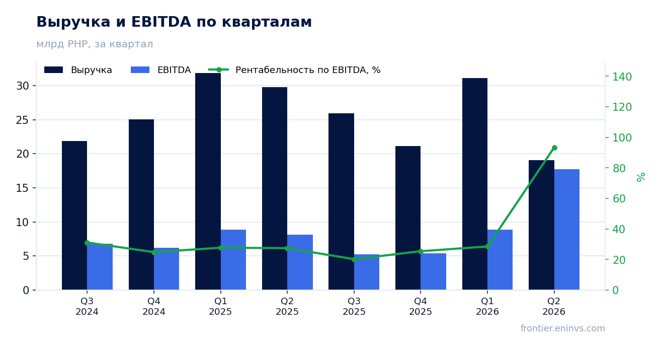 Выручка и EBITDA по кварталам