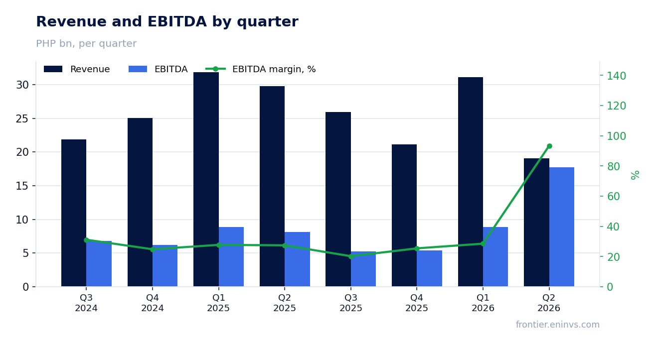 Revenue and EBITDA by quarter