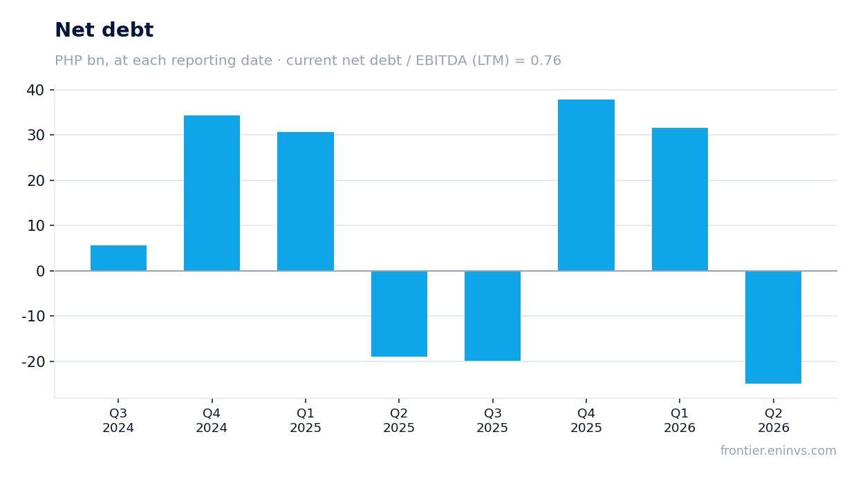 Net debt at reporting dates