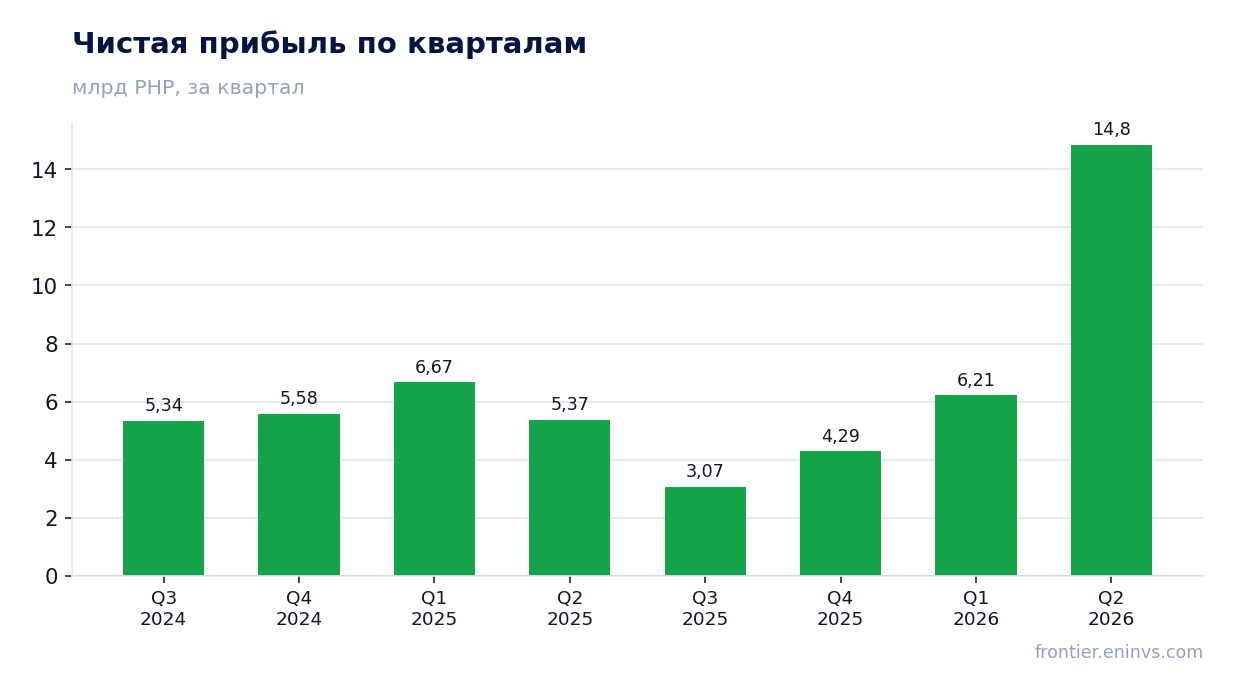 Чистая прибыль по кварталам