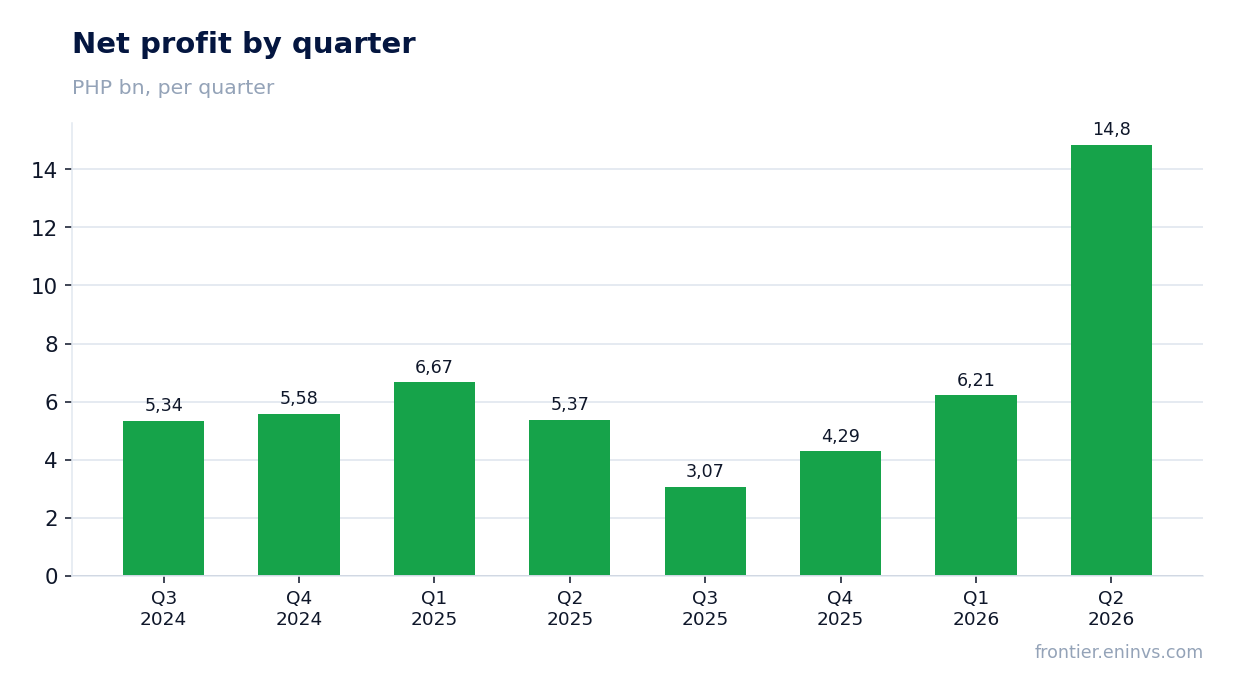 Net profit by quarter