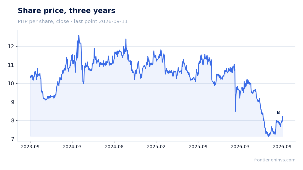 Share price, three years