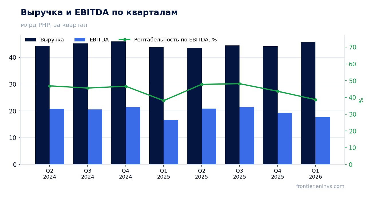 Выручка и EBITDA по кварталам