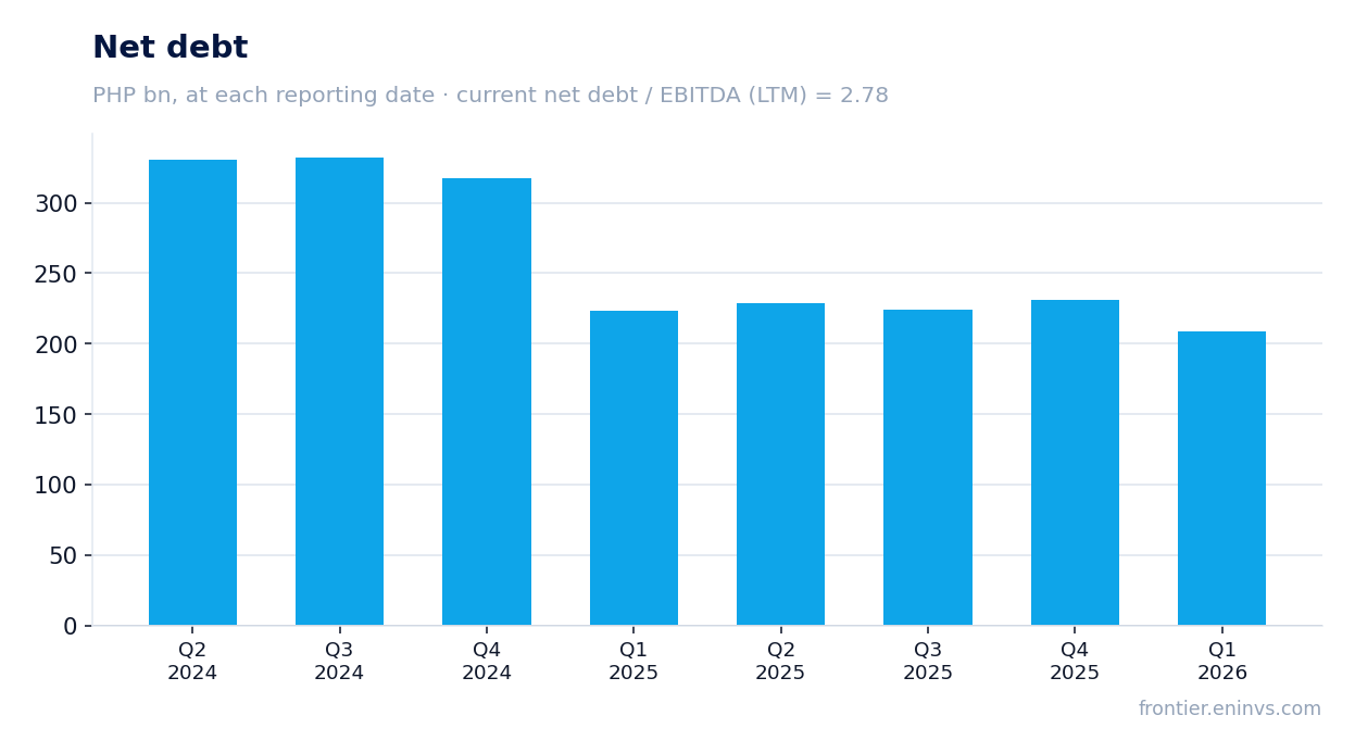 Net debt at reporting dates