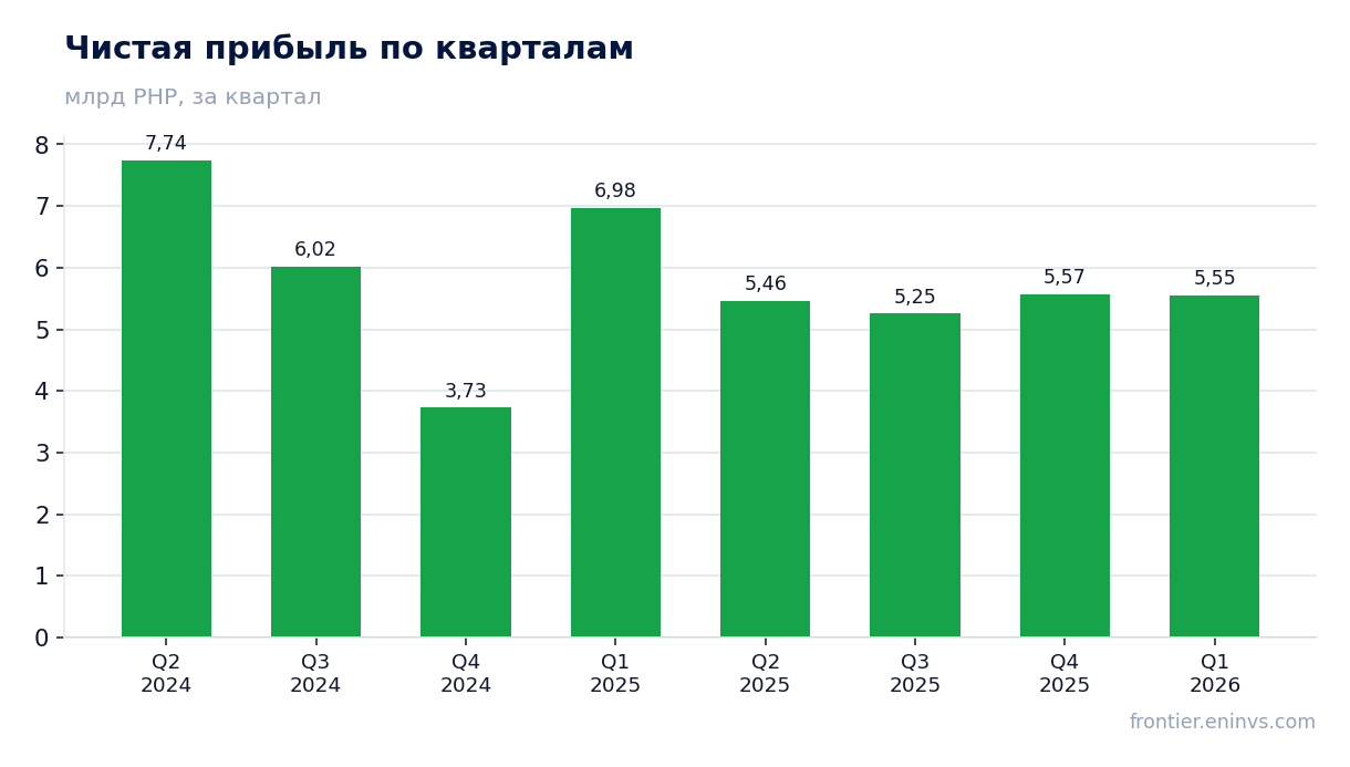 Чистая прибыль по кварталам