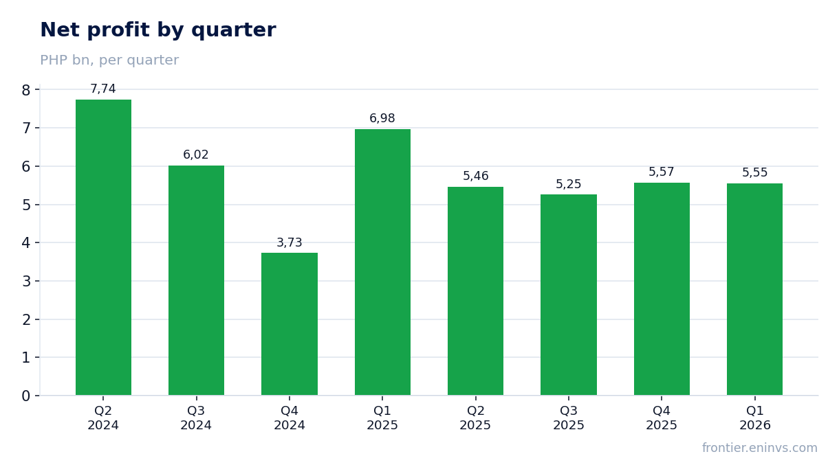 Net profit by quarter