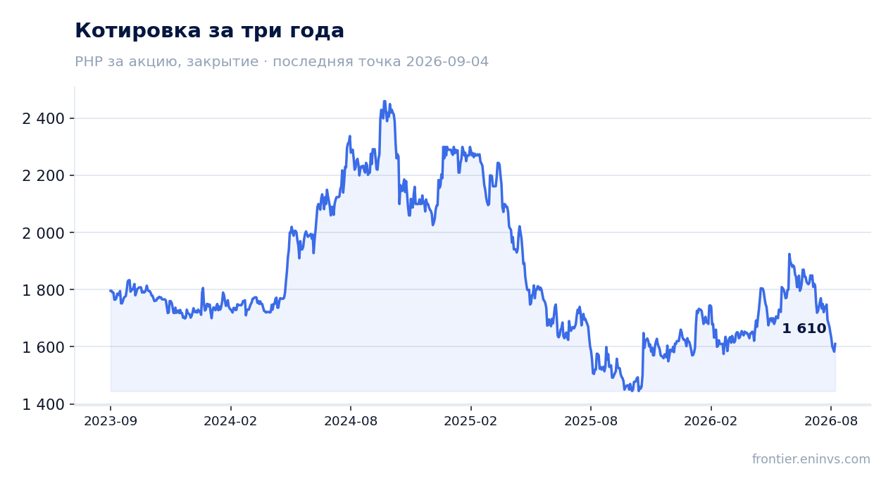 Котировка за три года