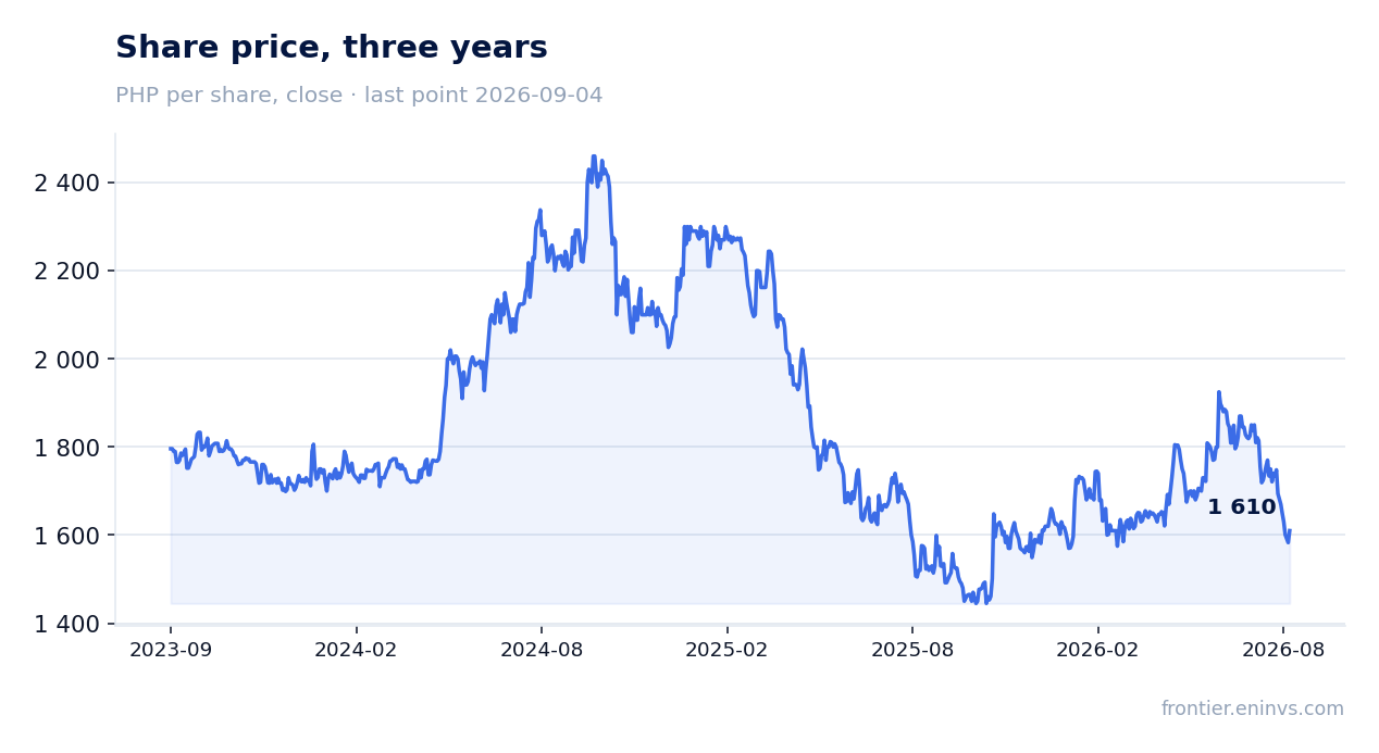 Share price, three years