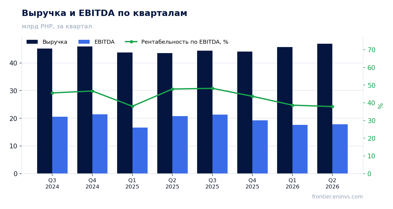 Выручка и EBITDA по кварталам