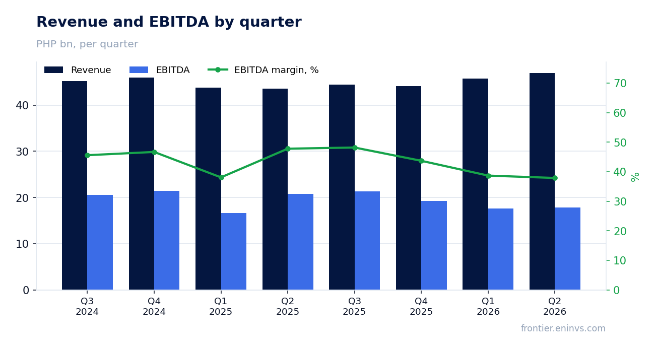 Revenue and EBITDA by quarter