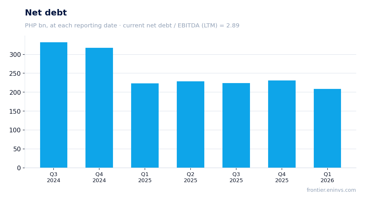 Net debt at reporting dates