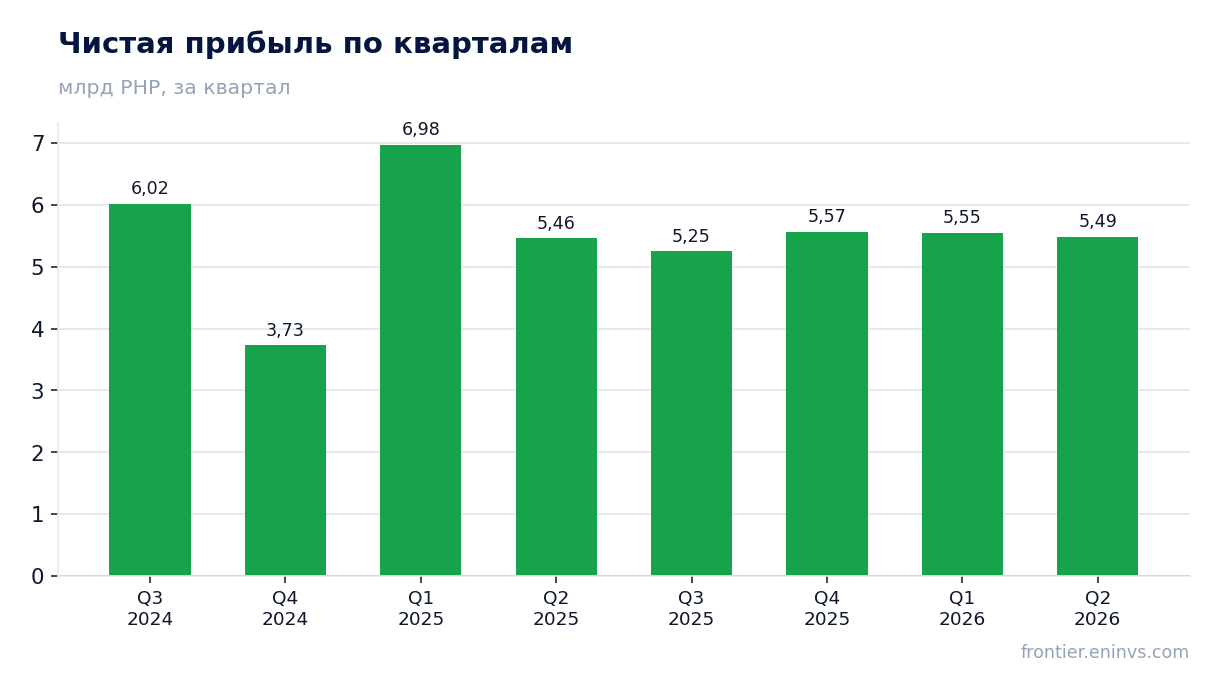 Чистая прибыль по кварталам