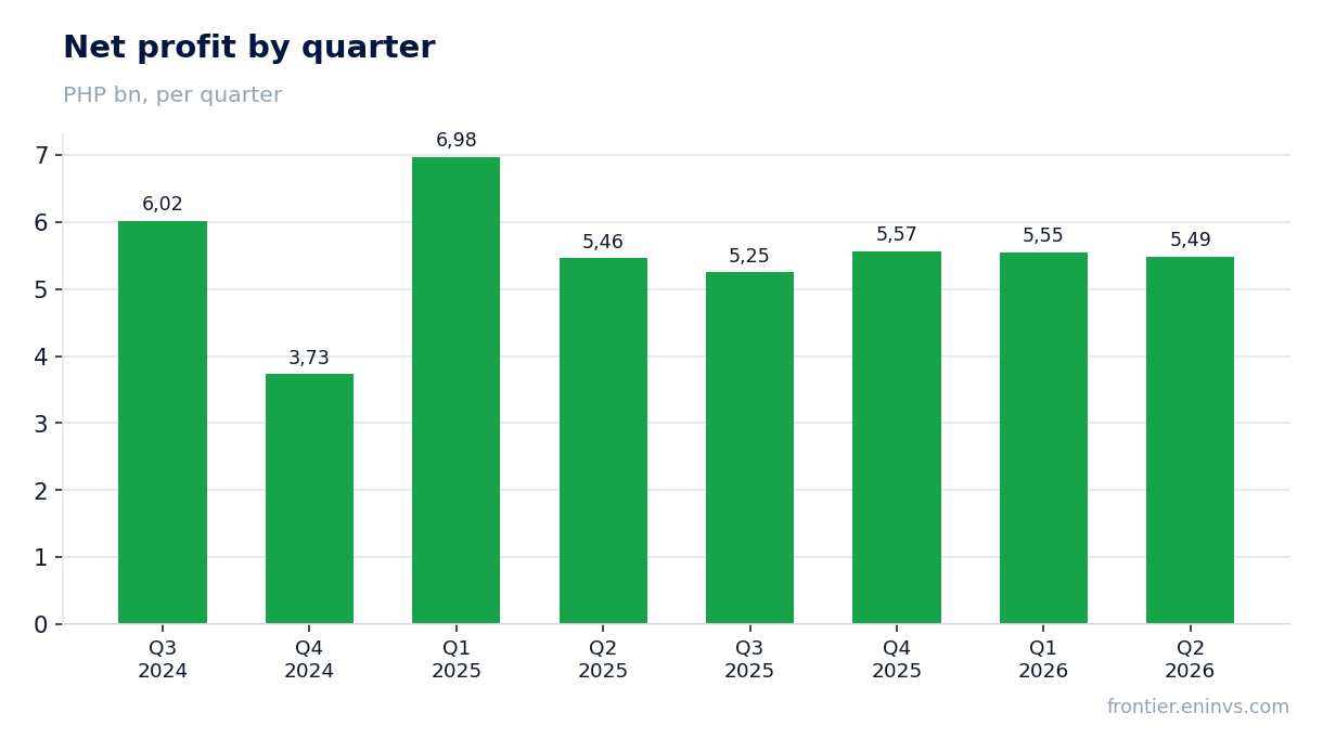 Net profit by quarter