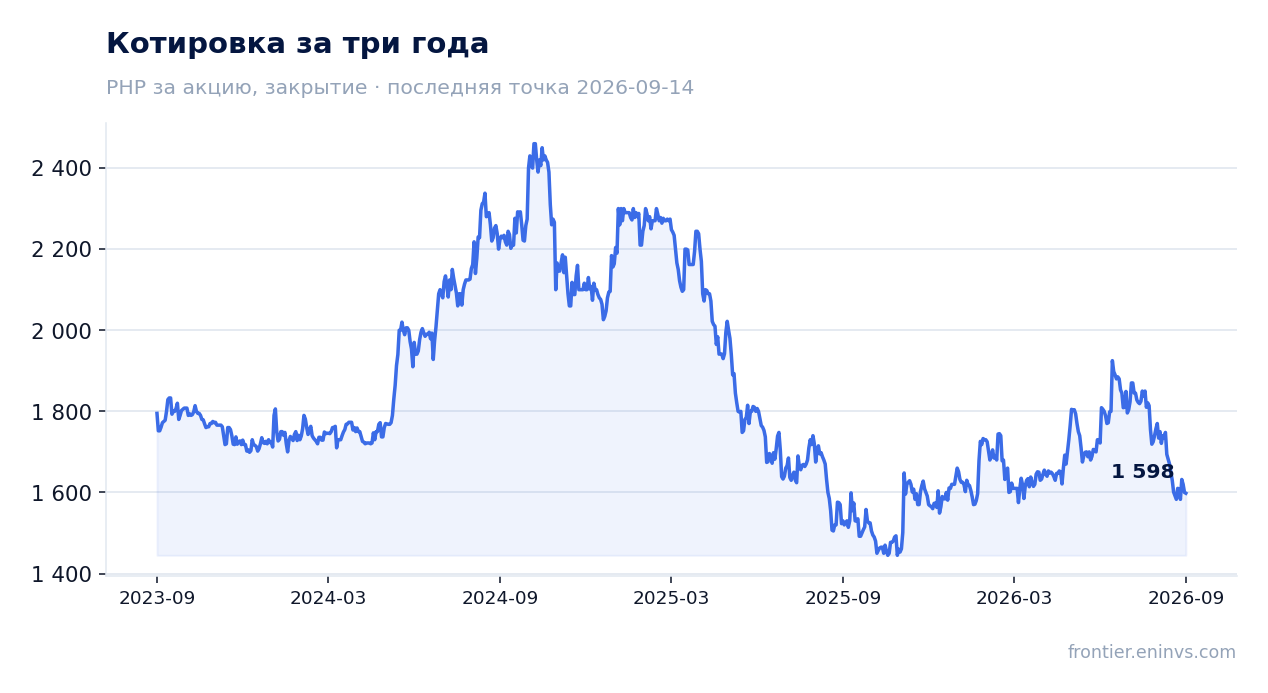 Котировка за три года